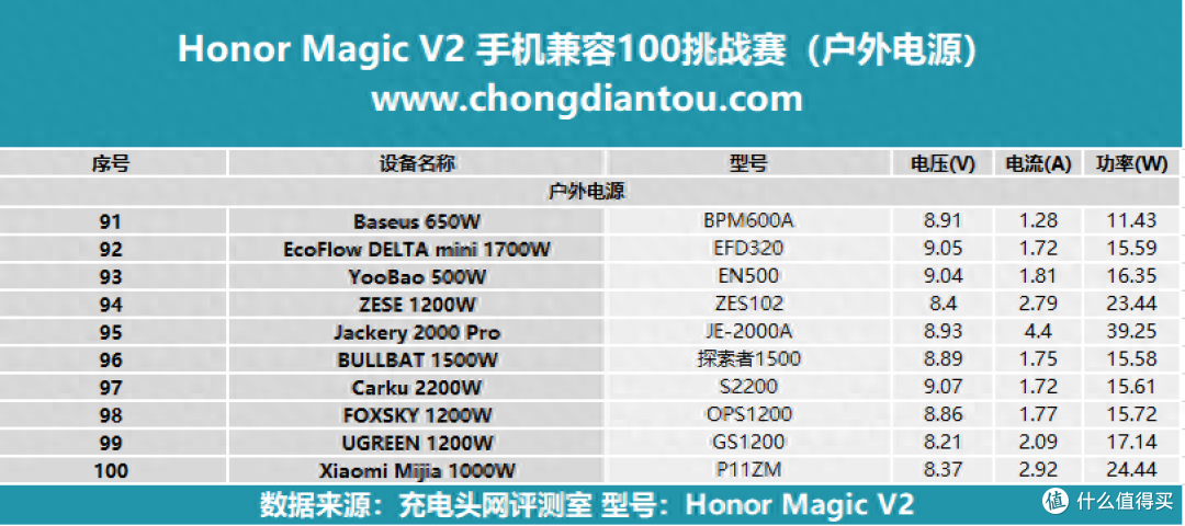 HONOR Magic V2手机兼容性测试:实测100+款充电设备