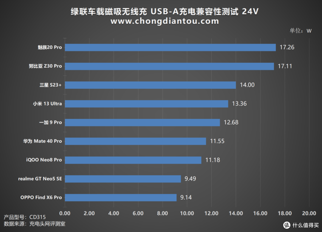 MagSafe 认证,车内的原装充电体验,绿联车载磁吸无线充评测