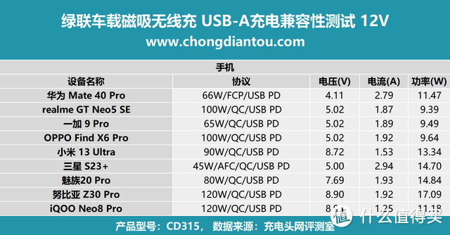 MagSafe 认证,车内的原装充电体验,绿联车载磁吸无线充评测