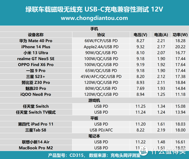 MagSafe 认证，车内的原装充电体验，绿联车载磁吸无线充评测