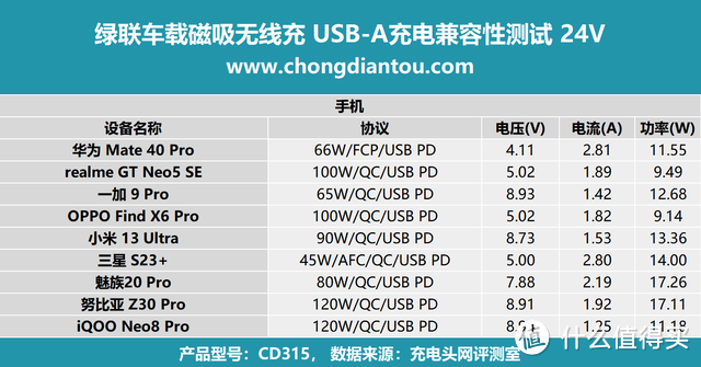 MagSafe 认证，车内的原装充电体验，绿联车载磁吸无线充评测