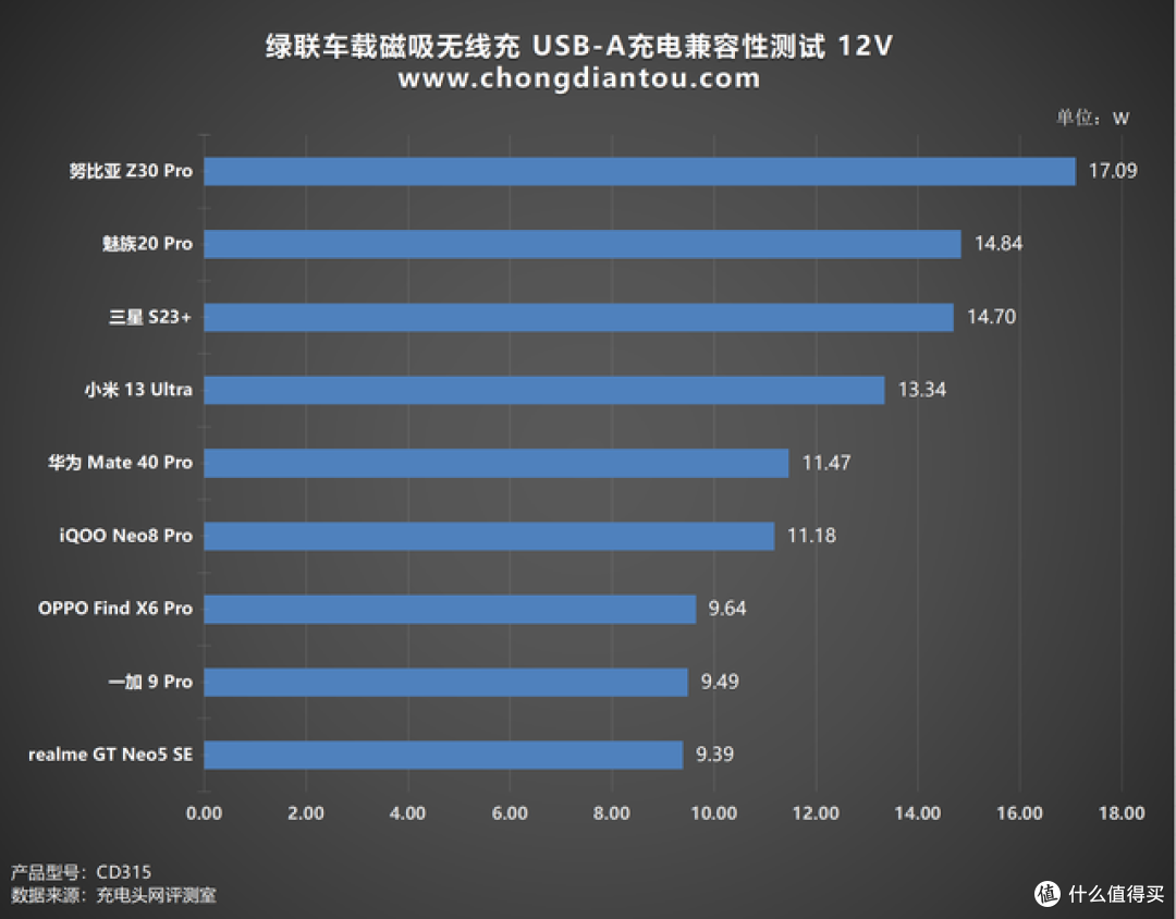 MagSafe 认证,车内的原装充电体验,绿联车载磁吸无线充评测