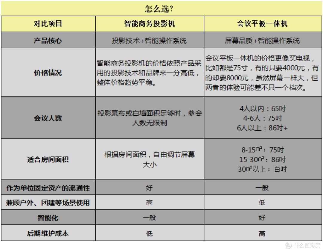 多人会议投影选哪款？明基E582商务投影机，超大屏、高亮度、更智能，实际体验超过会议平板一体机！