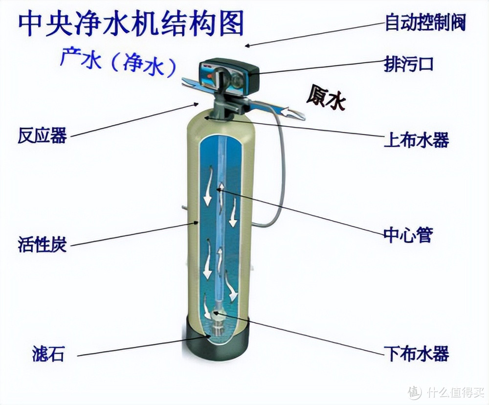 前置过滤、末端直饮、中央净水、中央软水，2万字长文科普+作业清单，立志做你的净水器保姆！