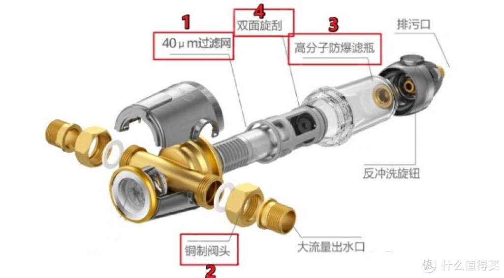 前置过滤、末端直饮、中央净水、中央软水，2万字长文科普+作业清单，立志做你的净水器保姆！