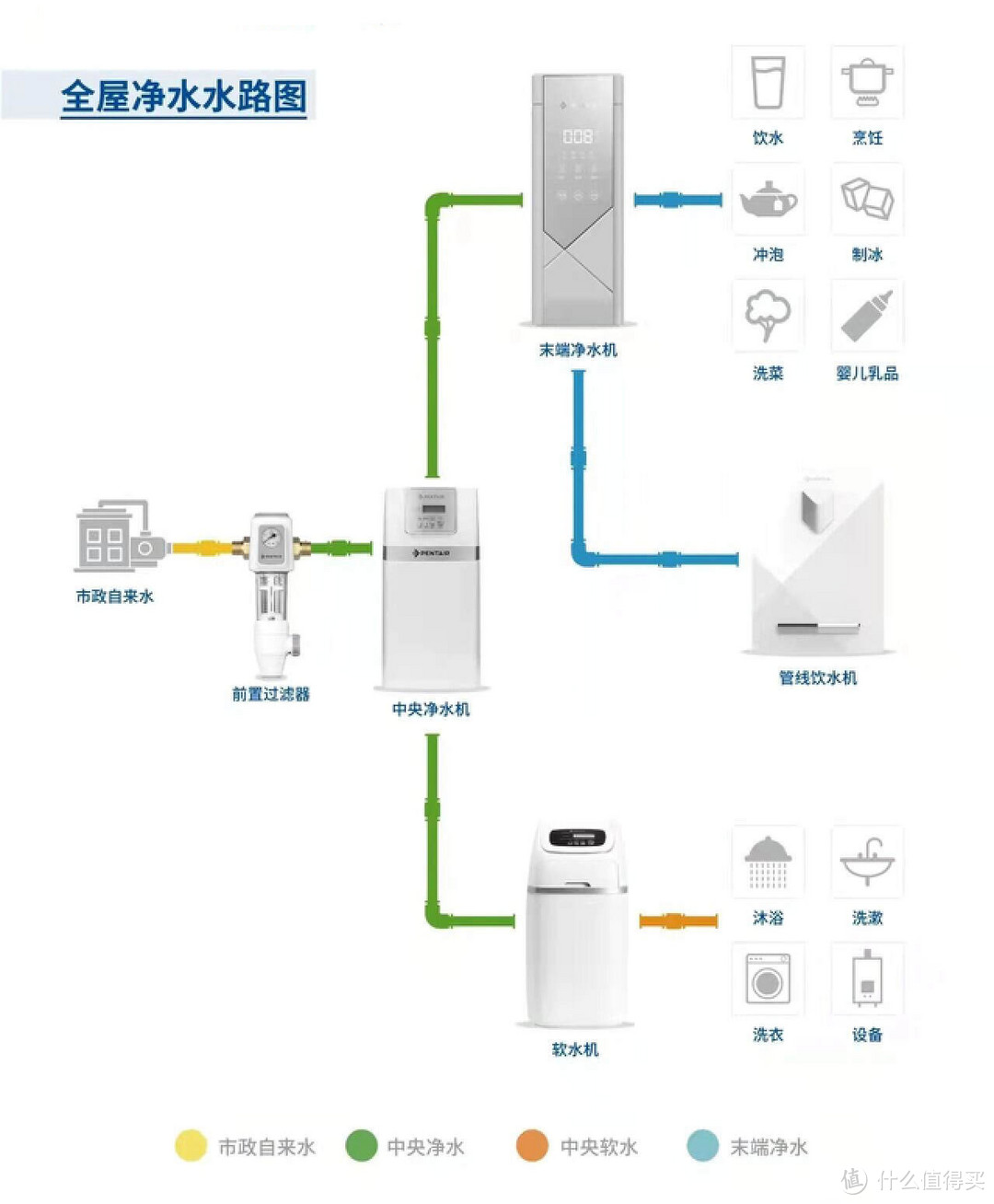 前置过滤、末端直饮、中央净水、中央软水，2万字长文科普+作业清单，立志做你的净水器保姆！