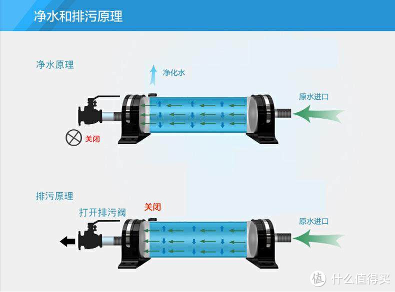 前置过滤、末端直饮、中央净水、中央软水，2万字长文科普+作业清单，立志做你的净水器保姆！