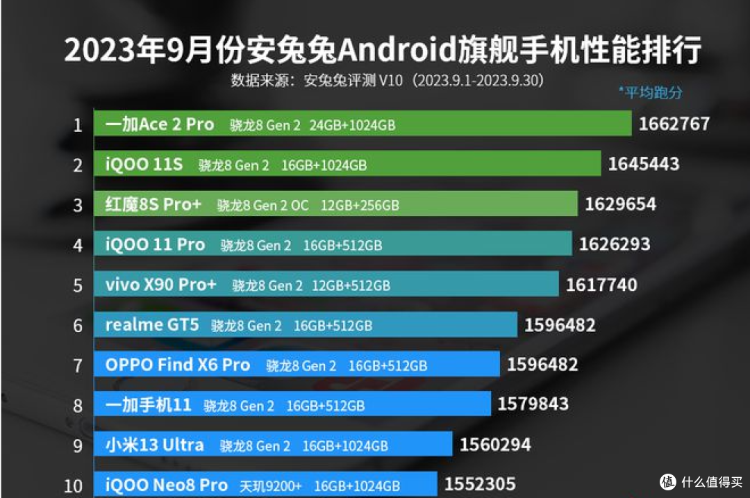 安卓手机性能榜:一加Ace2 Pro蝉联榜首 24GB+1TB是真猛