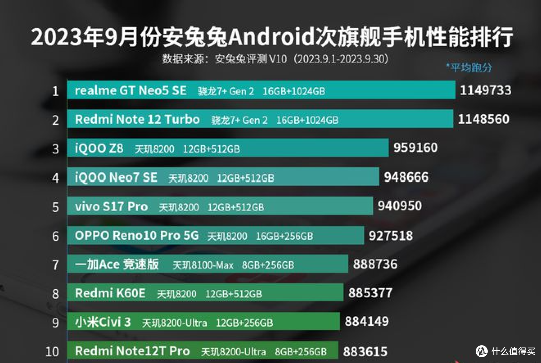 安卓手机性能榜:一加Ace2 Pro蝉联榜首 24GB+1TB是真猛