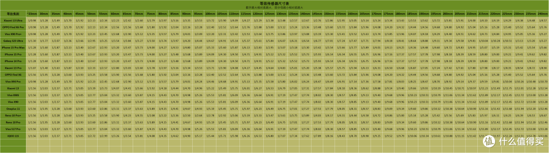旗舰手机相对进光量表 2023.09 (更新iPhone15Pro)