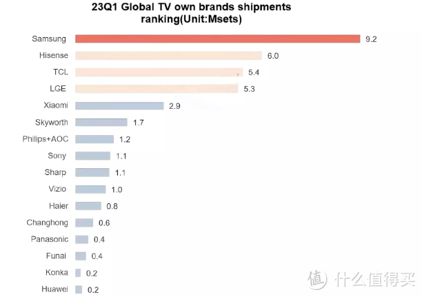 从选购原理到产品推荐，2023年版电视选购全攻略