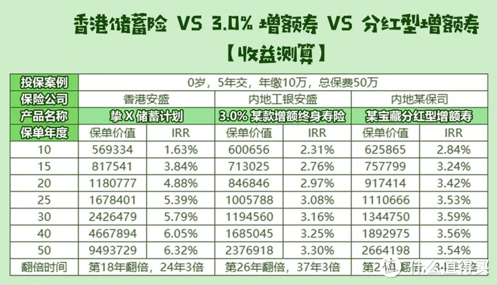 香港储蓄险VS内地增额寿，有7个区别！