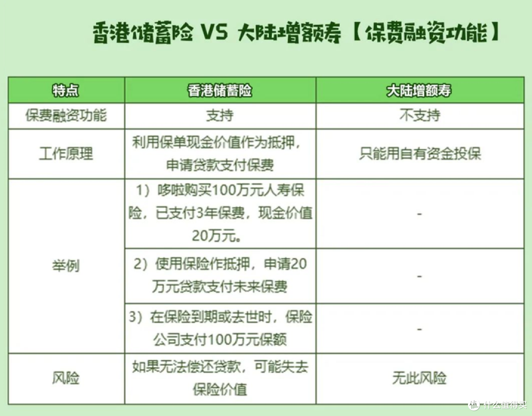 香港储蓄险VS内地增额寿,有7个区别!