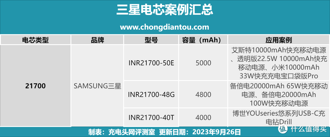 三星21700电芯有哪些应用案例，看完这篇文章秒懂