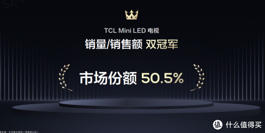 TCL Mini LED电视：全球市场占有率第一！