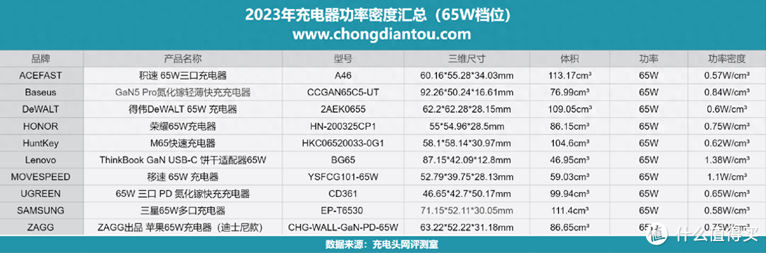 65W输出功率档位，2023年充电器功率密度汇总