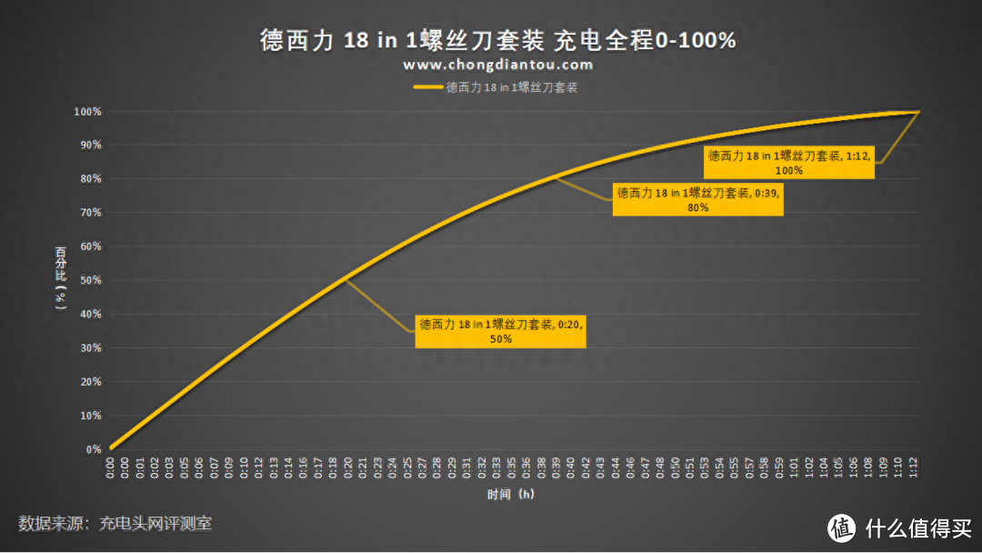 可充电螺丝刀，多长度批头可选，德西力 18 in 1螺丝刀套装评测