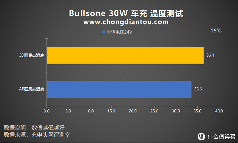 单 C 30W 快充,兼容不同车辆电压输出,Bullsone 30W 车充评测
