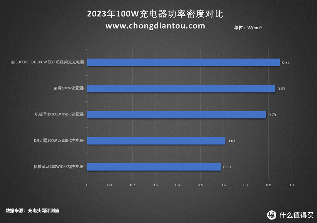 100W输出功率档位，2023年充电器功率密度汇总