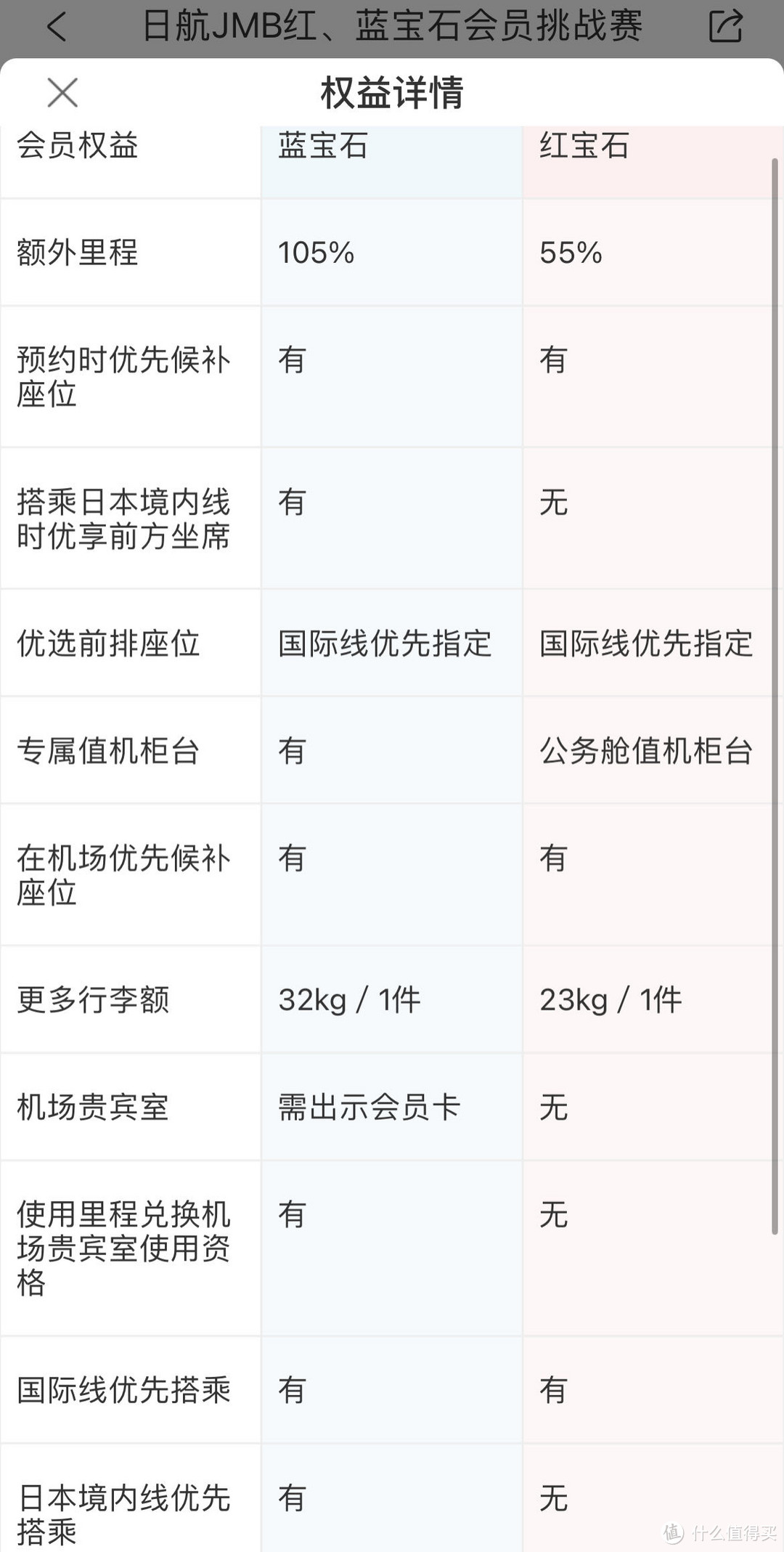 一键升级飞猪F3领到了吗？万豪3重促销可叠加，东航次卡带航段可累里程，寰宇一家蓝宝石挑战！