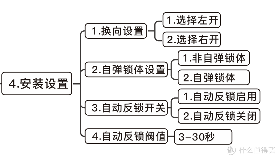 七百多元的3D人脸识别智能门锁体验，为此我专门换了一套防盗门！竟然还支持霸王锁体和天地钩！