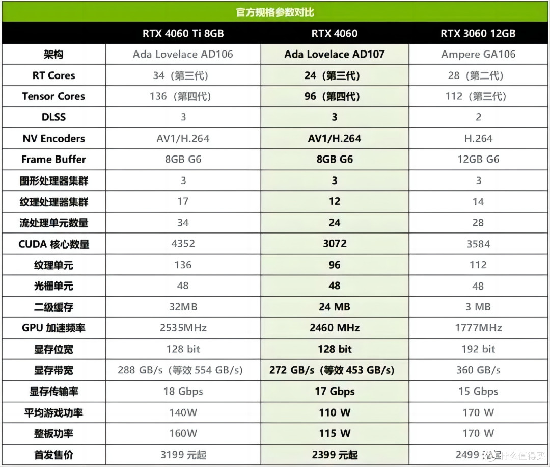 英伟达 RTX 3060 名列 Steam 九月硬件榜首，该产品都有哪些新技术？