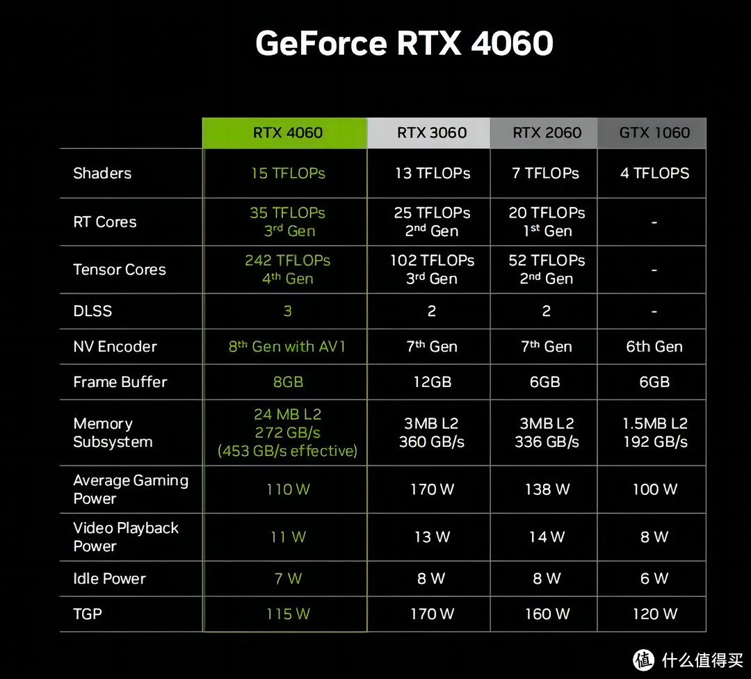 英伟达 RTX 3060 名列 Steam 九月硬件榜首，该产品都有哪些新技术？