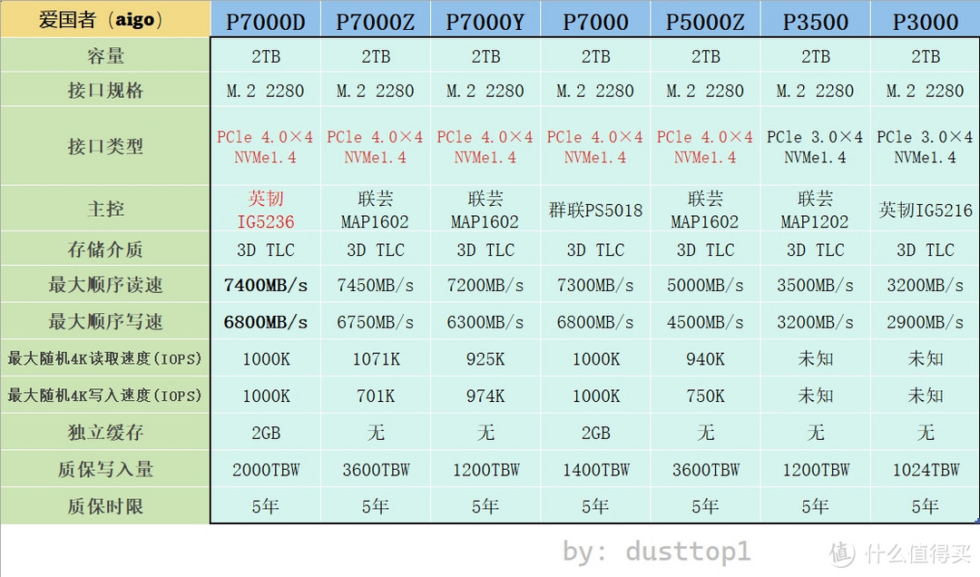 可战未来，感谢长存！老笔记本升级固态硬盘全纪录（附选购建议）