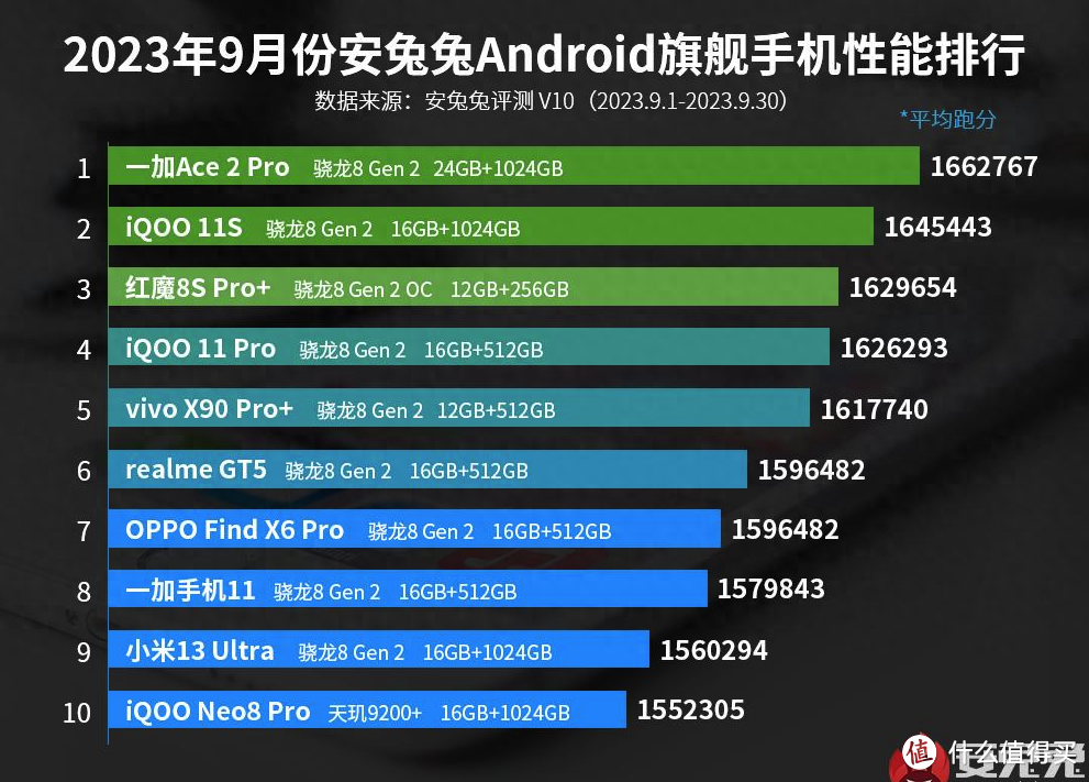 手机性能最新榜单公布：第一名没有悬念，红米遗憾未进入前十