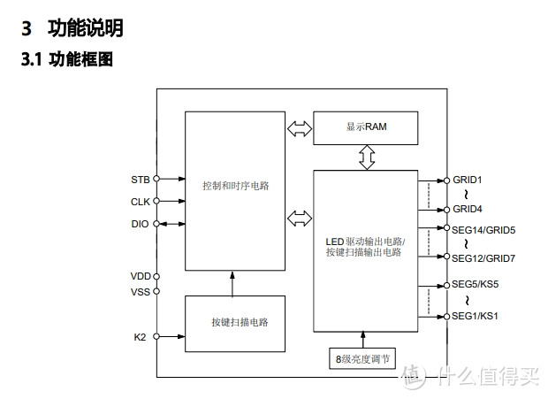 点阵数显驱动芯片3线/4线芯片数显LED原厂VK1618概述及功能特点