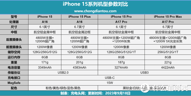 不用原装，支持 Qi2 无线充电？iPhone 15 Pro Max 手机无线充电测试