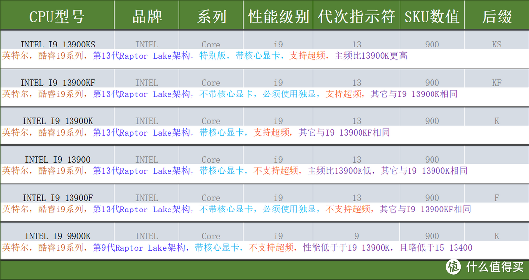 电脑科普：intel英特尔CPU型号都有什么含义？I3 I5 I7 I9和KS K KF F有什么区别？