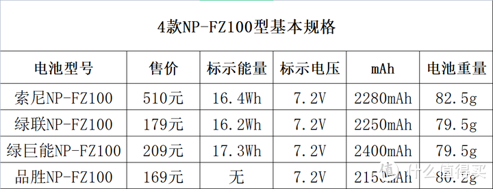 索尼FZ100型号电池及充电器如何选购——适用于a7c/a7m4/a7c2/a6700/zve1/a7s3/a7r3