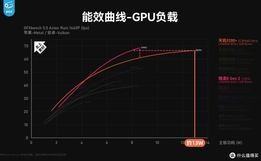 天玑9200+翻车了吗?详解手机CPU“能效曲线”和“散热极限”