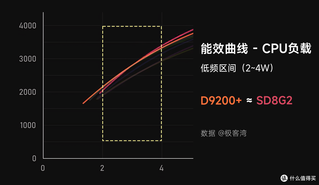 天玑9200+翻车了吗?详解手机CPU“能效曲线”和“散热极限”