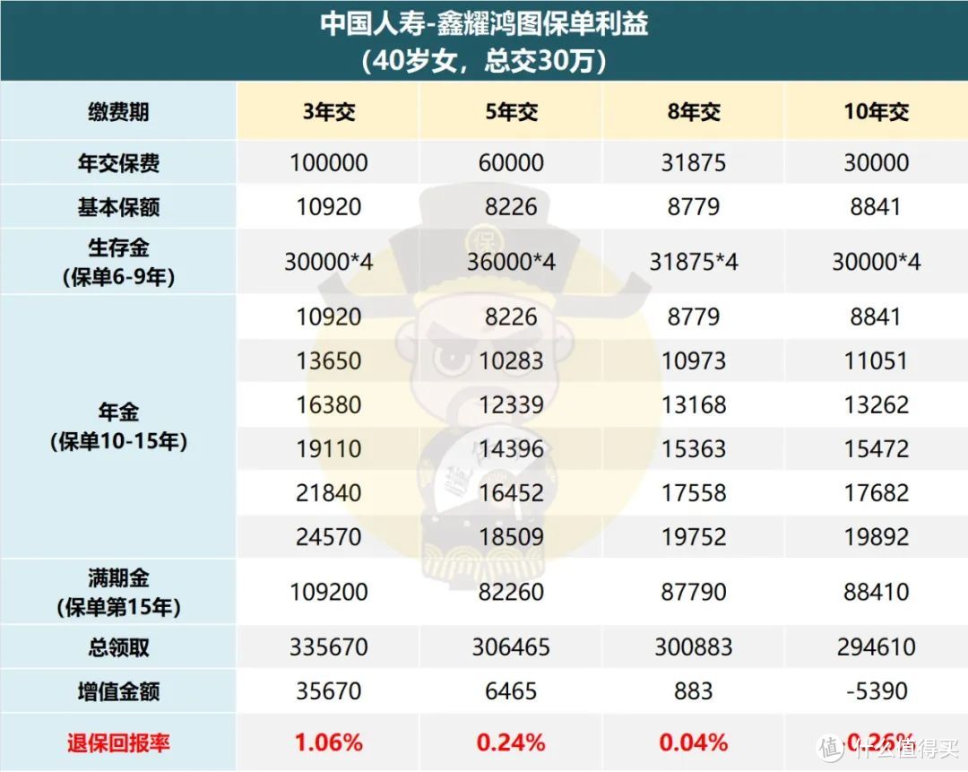 开门红专题 | 中国人寿「鑫耀鸿图」年金险，收益如何？