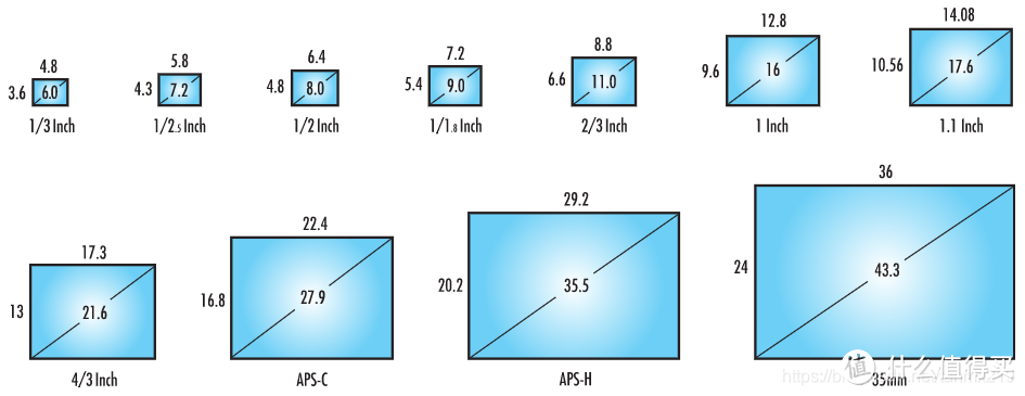 无人机避坑之CMOS大小和摄影关系