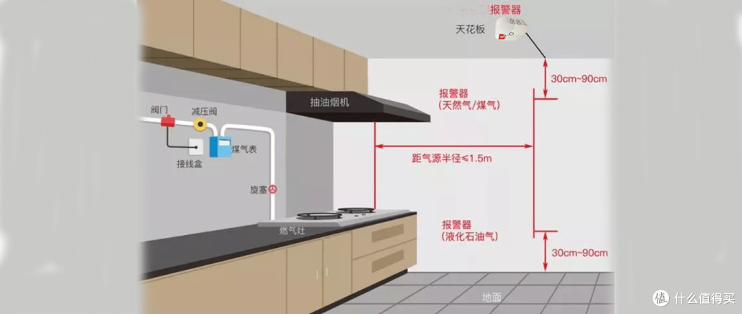 应急科普专家来教你如何安装燃气报警器设备