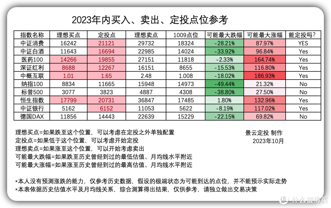 发车！基金定投实盘第51期，2023年10月分析与买入