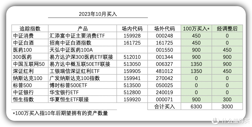 发车！基金定投实盘第51期，2023年10月分析与买入