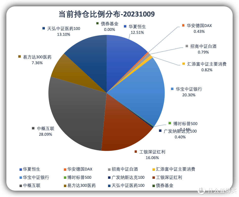 发车！基金定投实盘第51期，2023年10月分析与买入