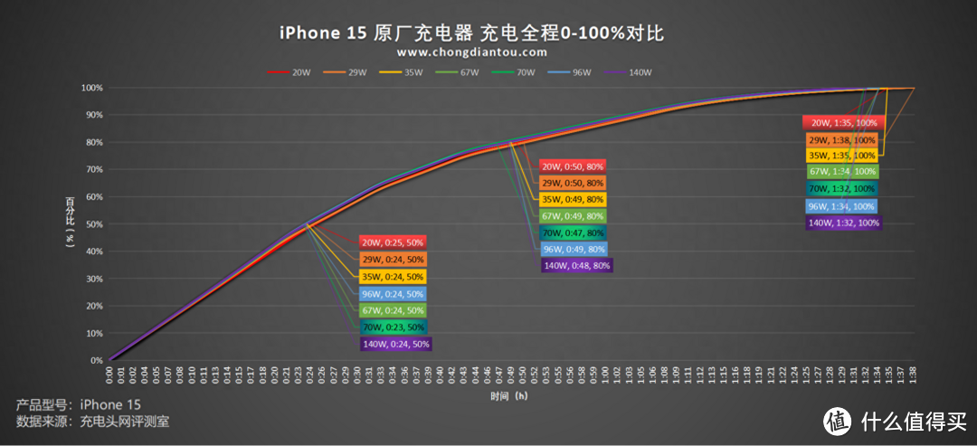 苹果全家桶充电器上阵，iPhone15 手机满电耗时测试