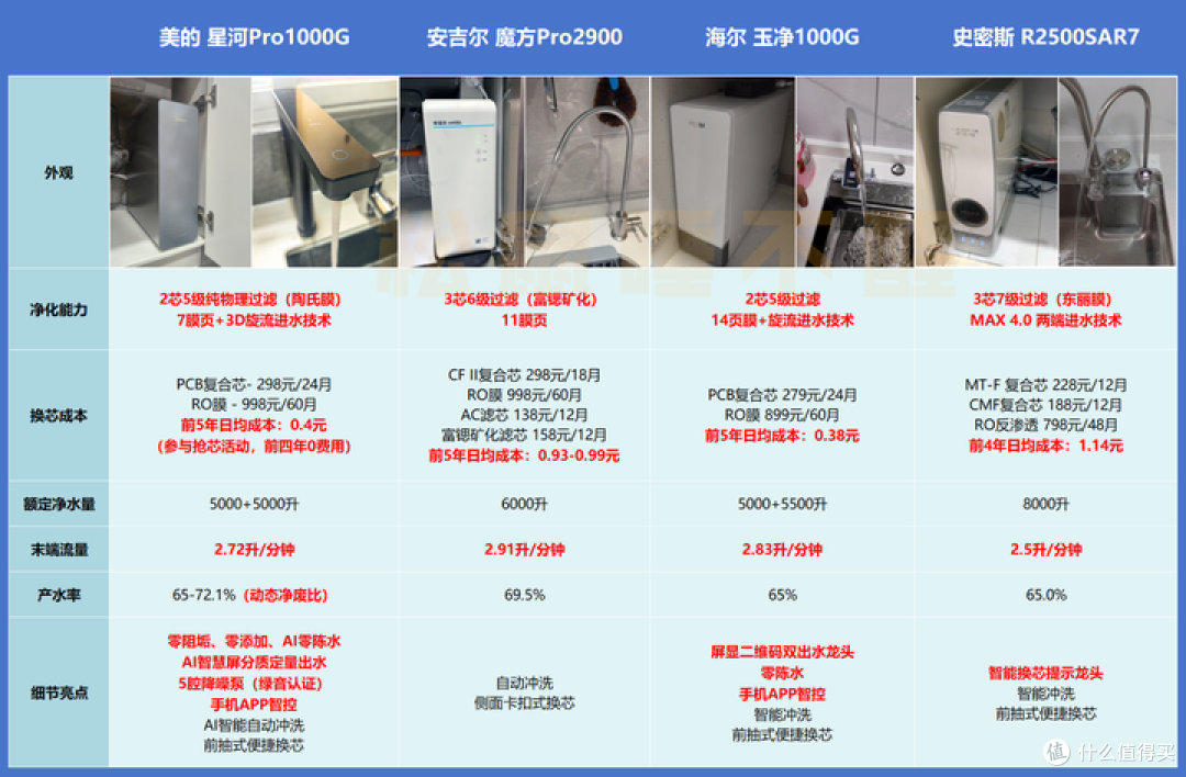 行业内幕买净水器要理智!用着安心的净水器怎么选?实测告诉你!