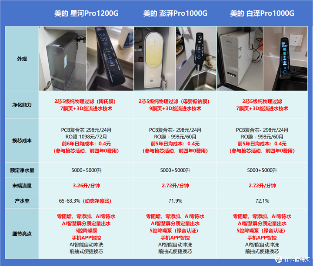 行业内幕买净水器要理智!用着安心的净水器怎么选?实测告诉你!