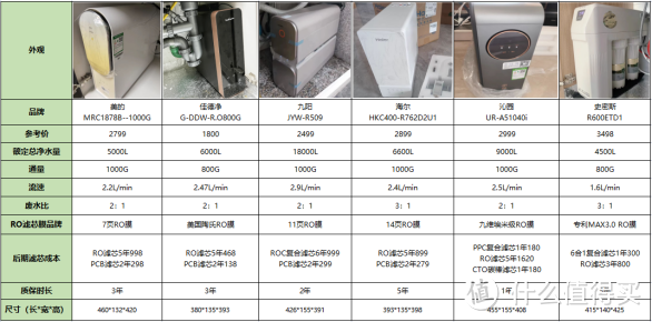 热销净水器测评：零陈水是智商税吗？美的、佳德净、九阳、海尔、沁园等测评，哪个牌子性价比最高？