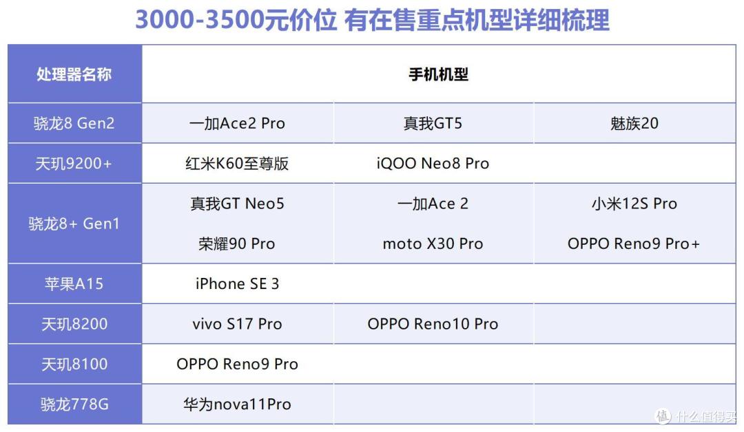 想买3000-3500元手机？这份挑选推荐攻略必看！