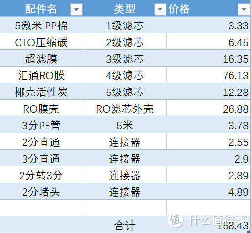 158元搞定佳尼特RO双出水5级净水器的所有滤芯（小小改造）