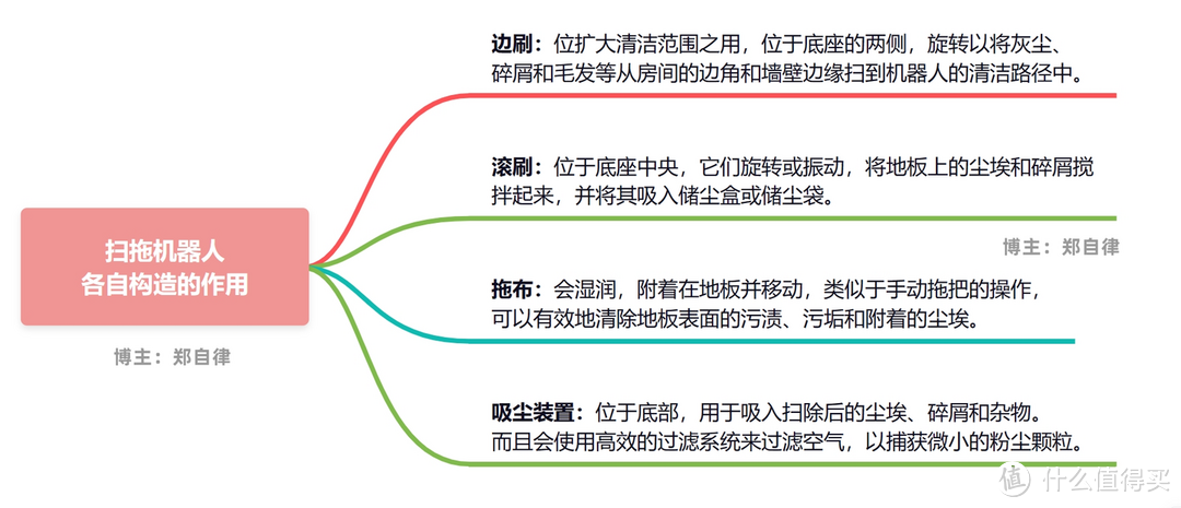 2023年双11扫拖机器人选购攻略||扫拖机器人哪款好？扫拖机器人买前必看！九款扫拖机器人四个价位对比！