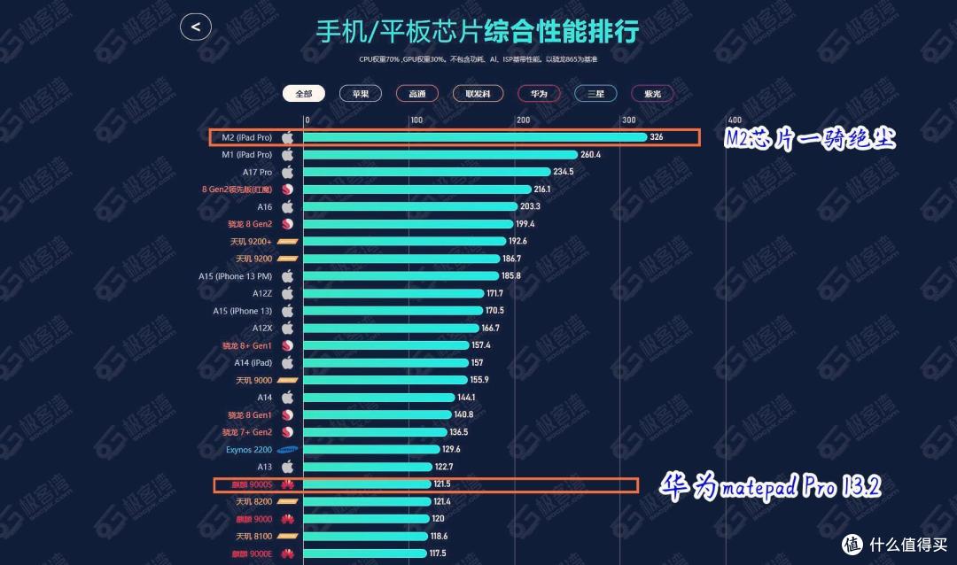 数据来源：极客湾排行榜