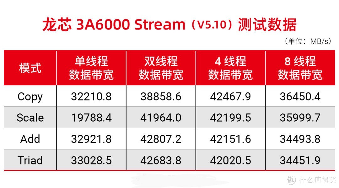 国产CPU龙芯3A6000马上降临：性能与10代酷睿相当